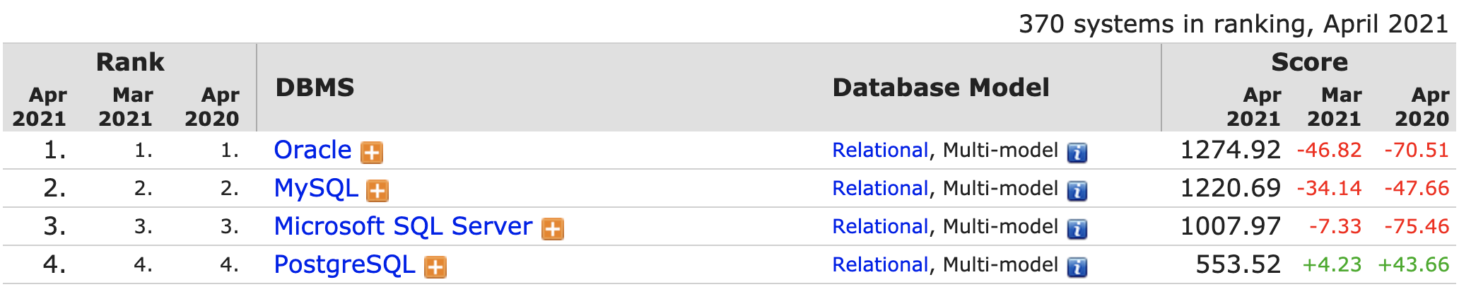 Database rankings