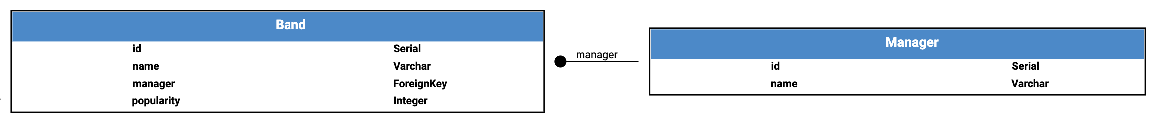 Example database schema
